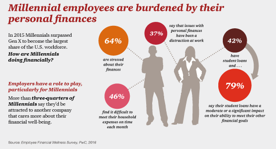 64% of Millennials are stressed about finances.