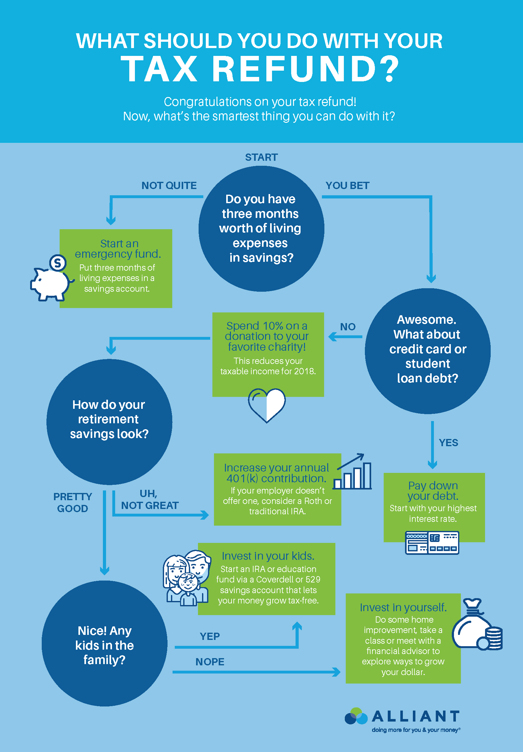 what to do with tax refund flow chart